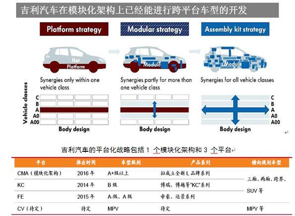 不仅如此,吉利在平吉利汽车的平台化战略包括1 个模块化架构和3 个