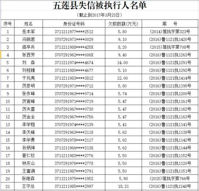 五莲曝光一批实名制失信黑名单,有你认识的吗?