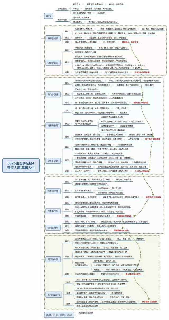 送你一张《六祖坛经》第四讲的思维导图!