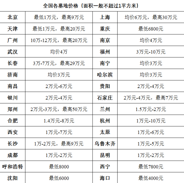 全国各省市墓地价格一览表 请问:你还死得起吗?