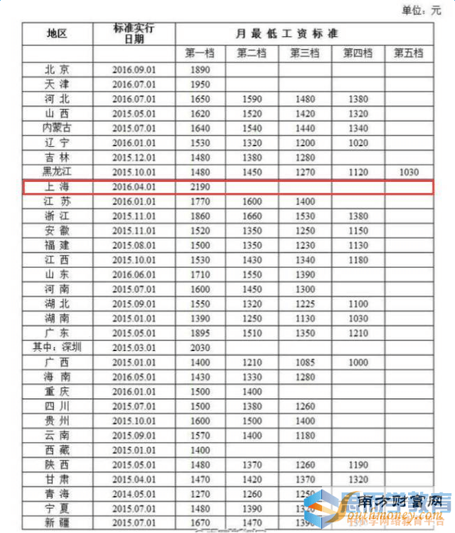 2017年上海最低工资标准一览表