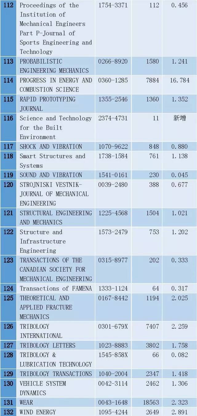 sci期刊目录