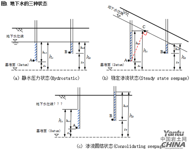 这里想强调一下,式(1)适用于上述任一种地下水状态.