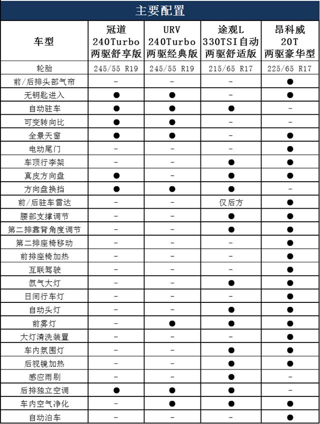 面对途观l和昂科威,冠道1.5t能走量么?