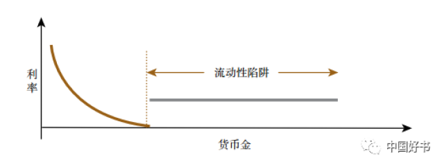 流动性陷阱,又称为灵活性偏好.