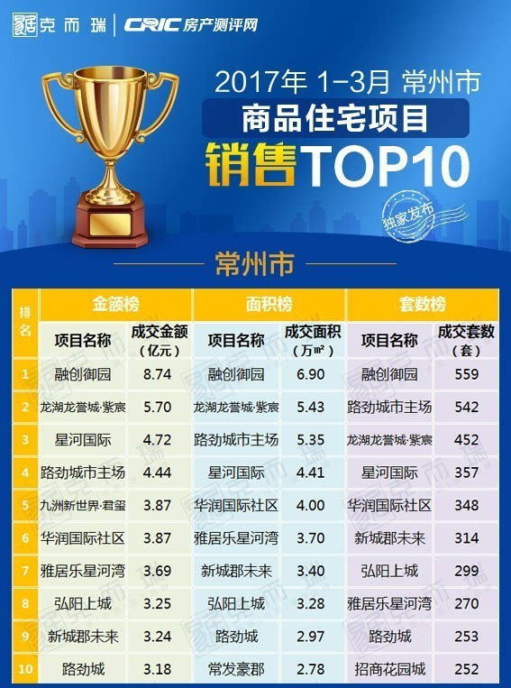 【重磅】2017年1-3月常州商品住宅项目销售top10