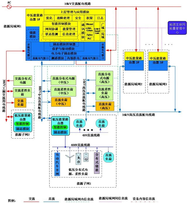 这种结构清晰地指明了中压能量路由器和低压能量路由器的 示意图中的