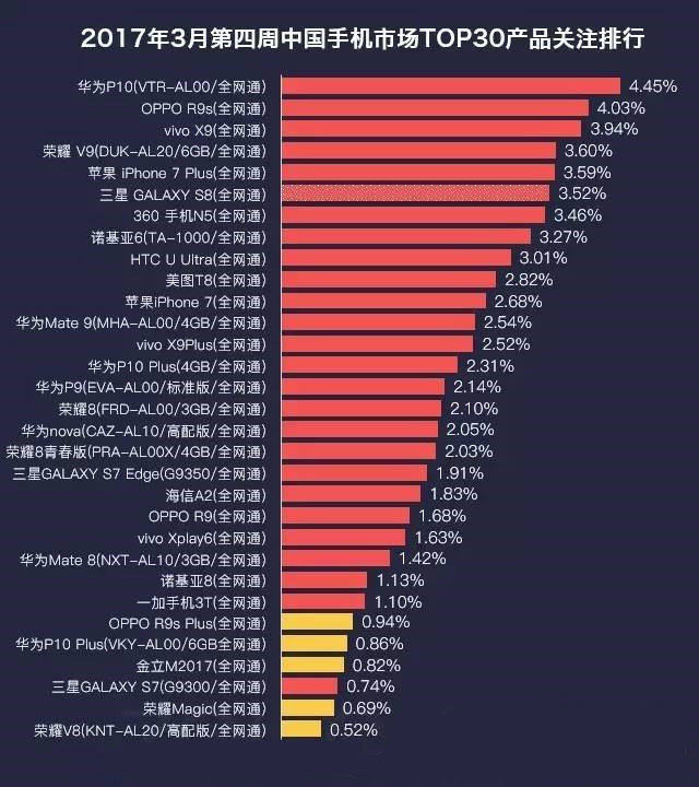 3月安卓手机热度排行榜,华为荣耀位居榜首!