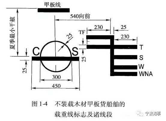 为标明船舶载重线位置,用以检查装载状态使之不小于已核定的最小干舷