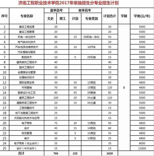 2017年48所单独招生院校专业计划表(一)