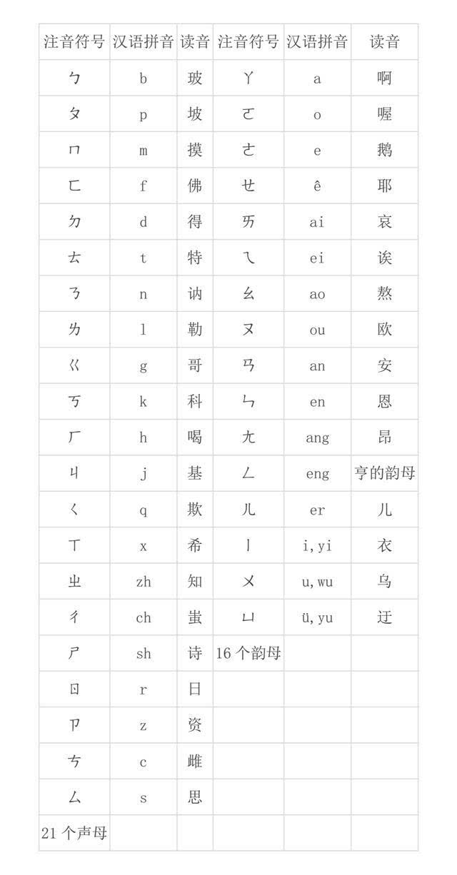 ㄧㄨㄩ 韵母:ㄚㄛㄜㄝㄞㄟㄠㄡㄢㄣㄤㄥㄦ 注音符号与汉语拼音对照表