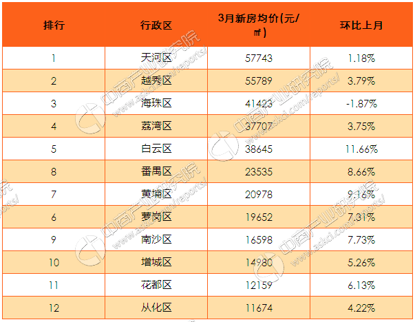 2017年3月广州各区新楼盘住宅成交均价排名