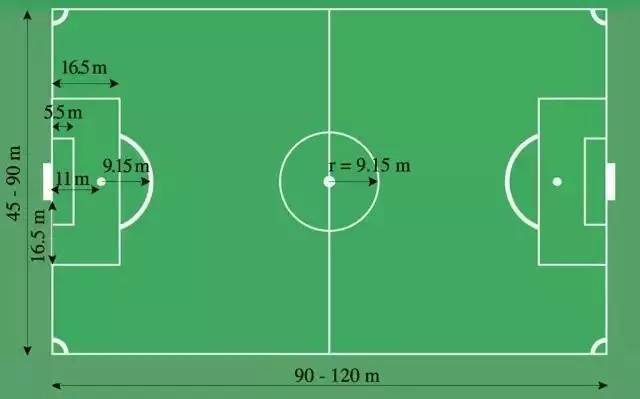 我们先来看看标准11人制足球场:长应在90-120米,宽在45-90米,也就是说