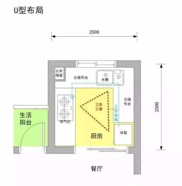 i型,l型,u型……厨房设计中常见的动线种类!