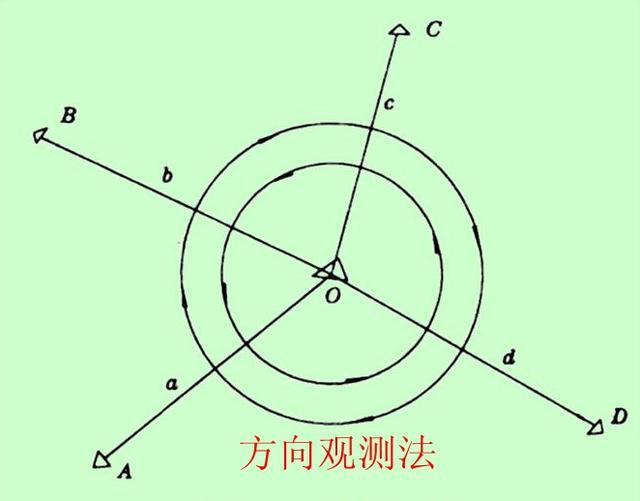 话题:水平角测量方法,放线员只会用却又说不明白