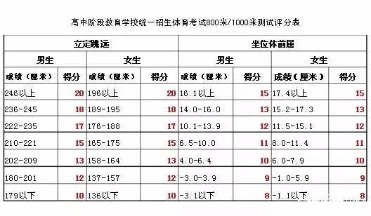 坐位体前屈(满分15分)和长跑(男生:1000米,女生:800米,满分15分,总分