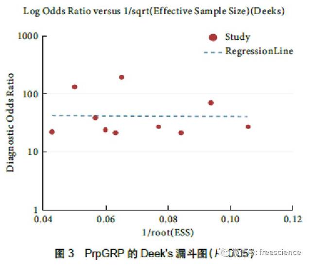 5.2 stata软件做deek's漏斗图 了解哪个研究发生了偏倚.