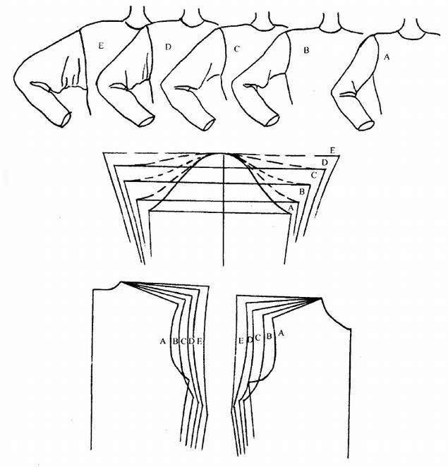 袖子基础 袖窿,袖山,袖肥之间的关系