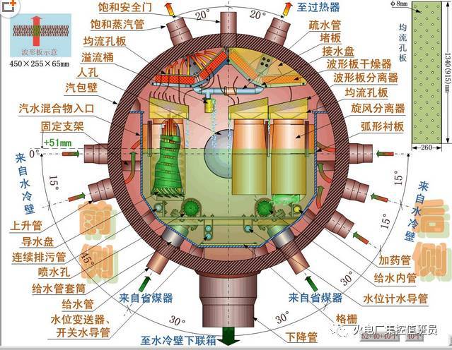 超详细的汽包内部结构图解 快来学习!