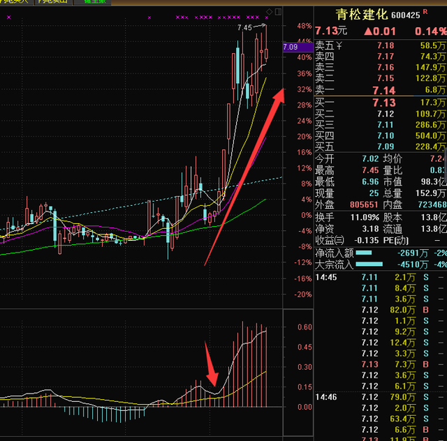 macd经典战法系列一:佛手向上