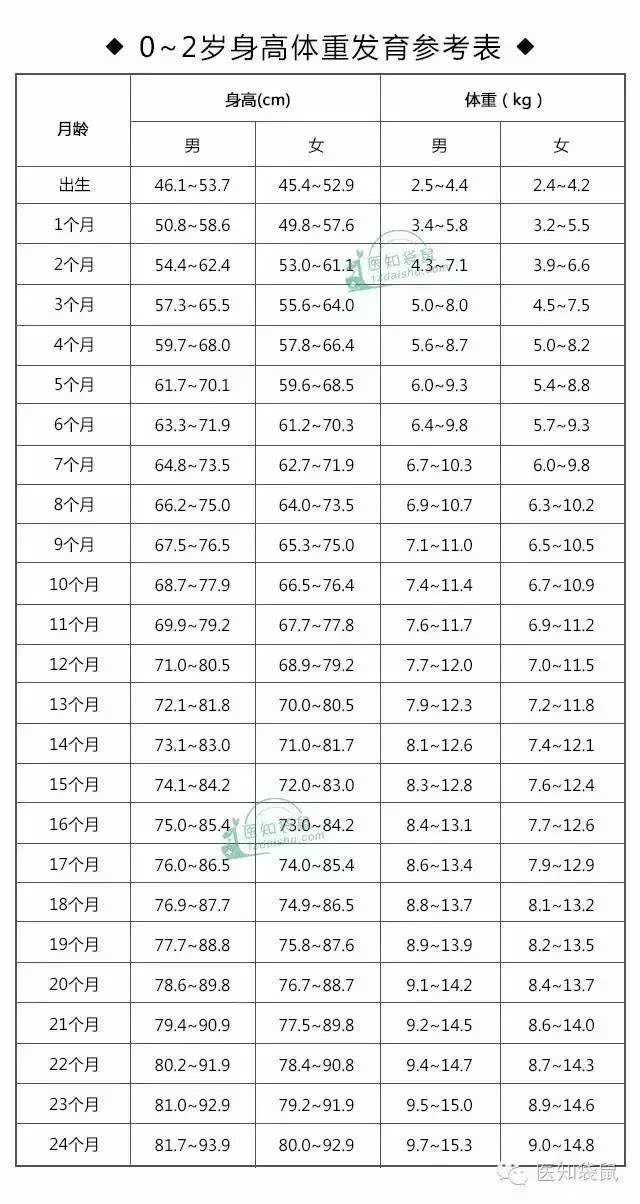 如何让孩子突破遗传长高个?(内附身高体重标准表