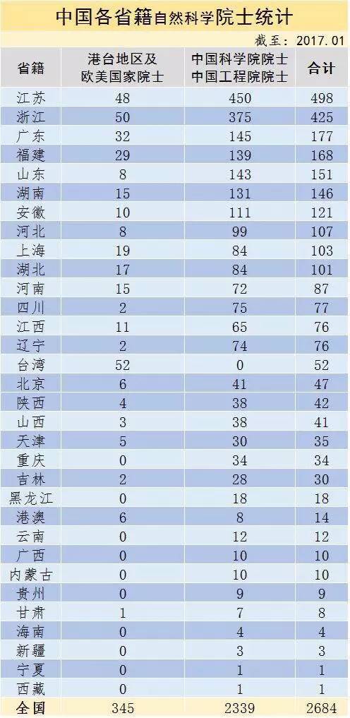 中国各省人口排名2019_2009年最新中国各省市人口排名