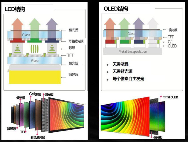 电视屏幕哪家强,lcd与oled到底选谁