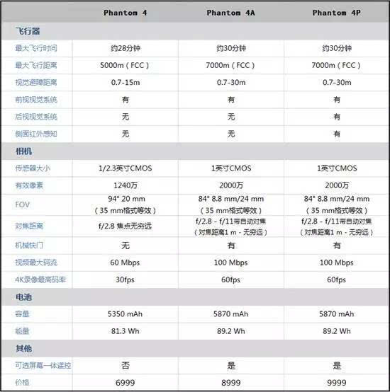 大疆新品 精灵4a测评精灵4系列对比