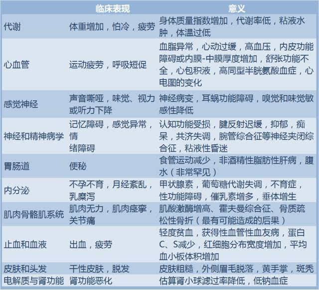 障碍综合征和死亡,因此早期应用甲状腺激素治疗等支持措施至关重要