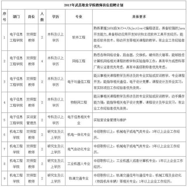 武昌职业学院2017年招聘公告