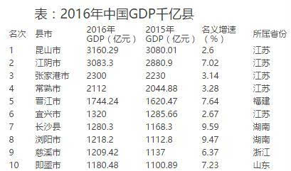 上海哪年GDP破亿的_江苏gdp破10万亿图片