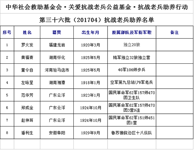 【关爱抗战老兵公益基金】新增助养老兵名单