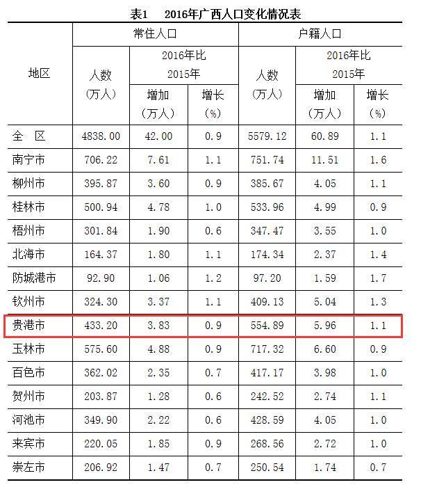 广西各市人口数据调查贵港排在前三,桂平人口数竟然占