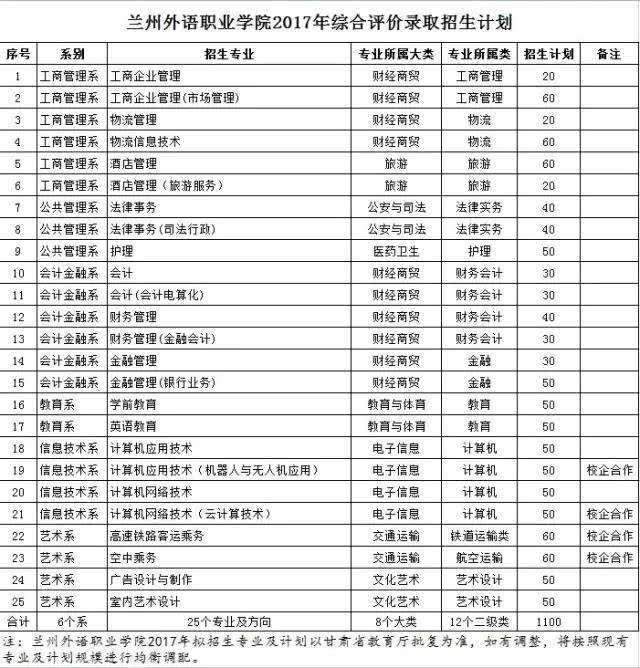 兰州外语职业学院2017年综合评价招生报名仅剩一周,你