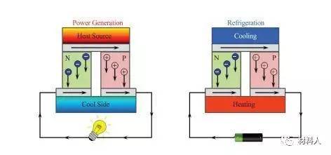 上图是半导体材料的塞贝克效应(图左)和珀尔帖效应(图右)的示意图.