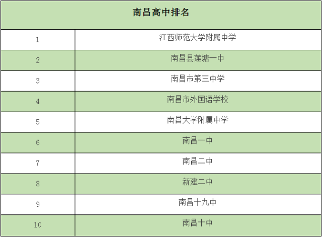 2017年南昌排名前10的初中,高中,大学!还有你绝对没见过的择校指南!