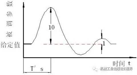 表3   :1衰减曲线法数据表