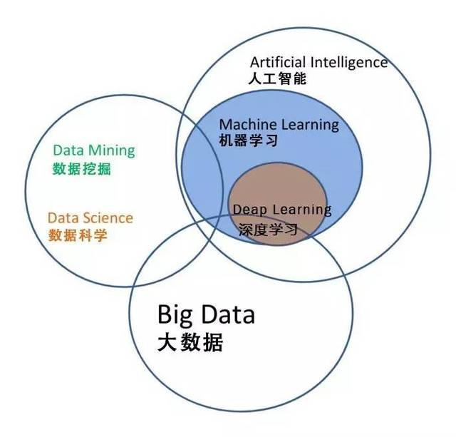 首先,我们需要理清楚"数据科学"领域中核心概念之间的关系.