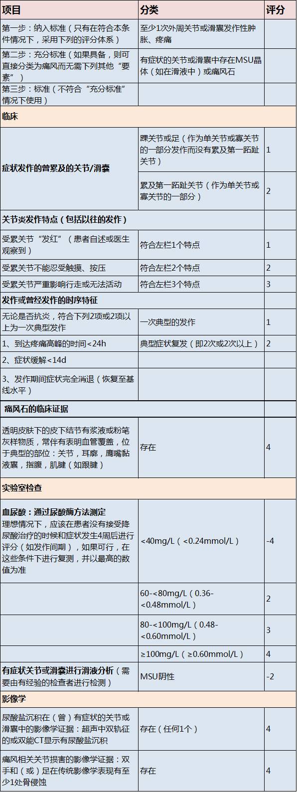 要点一:采用国际通用最新痛风分类标准 《2016指南》建议,2015 年