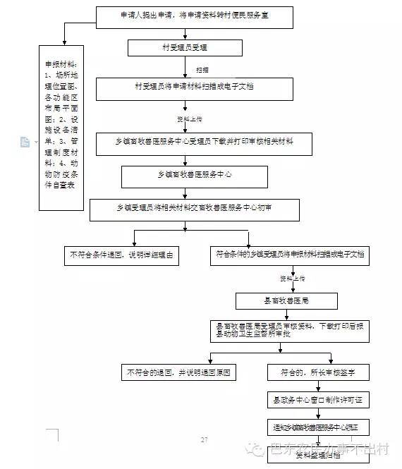 畜牧部门 动物防疫条件合格证 动物防疫条件合格证核发流程图