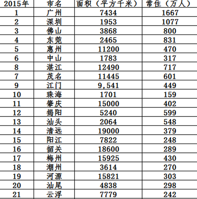 97年广东人口是多少_广东人口分布图(2)