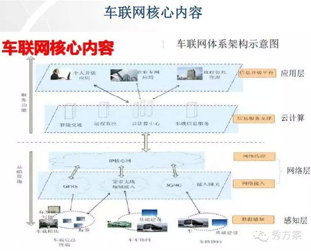 车联网发展现状及平台架构技术方案