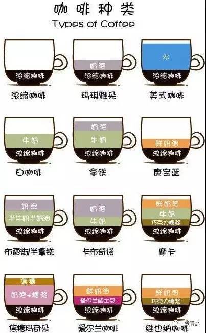 快收藏,一张图教你分清咖啡的种类!