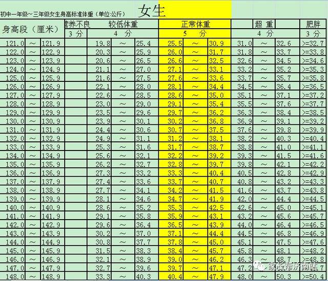 初中生身高体重标准对照表!看看你达标了没?