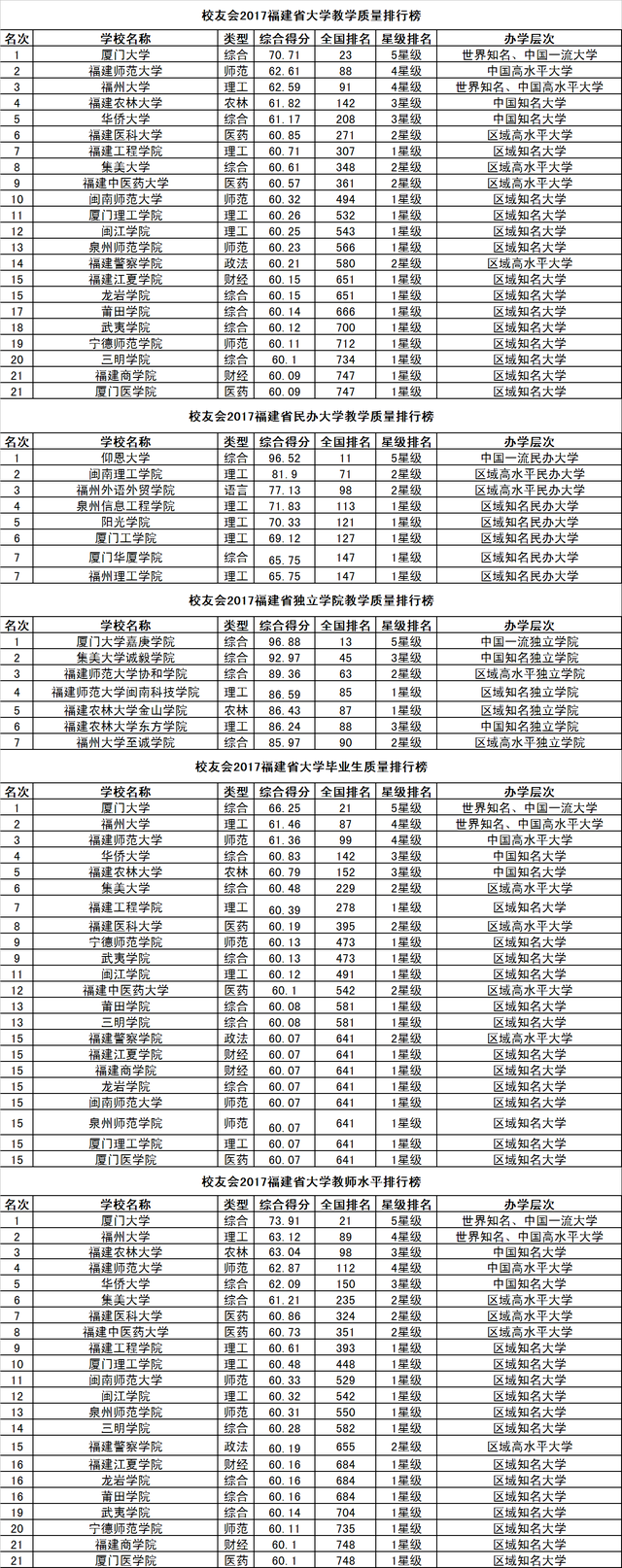 兰州大学问鼎2017甘肃省大学教学质量排行榜冠军 在艾瑞深中国校友会