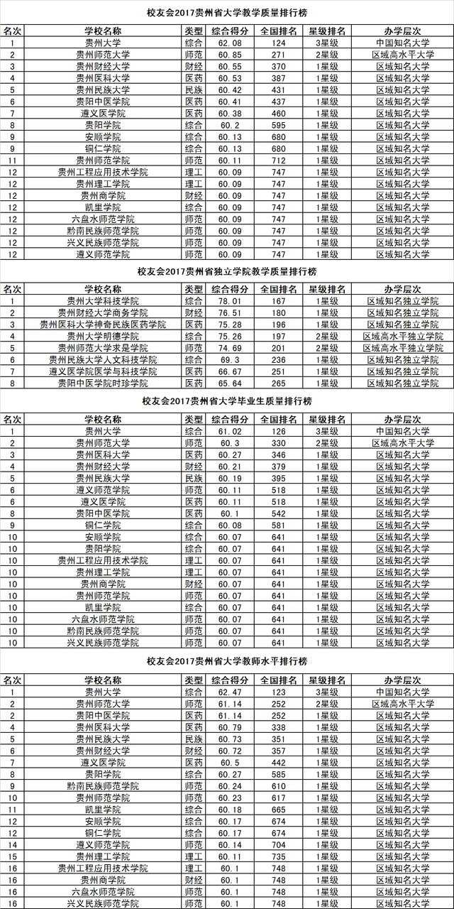 校友会2017中国31个省市自治区大学教学质量排行榜