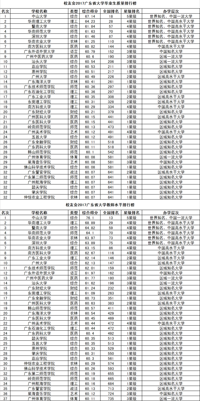 广西大学问鼎2017广西壮族自治区大学教学质量排行榜冠军 在艾瑞深