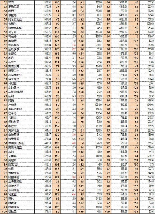 2016年世界各国GDP和人均GDP排行榜-财经频