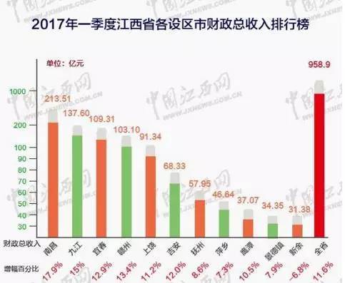 赣州18县2020年GDP增长情况_一组数据告诉你,赣州18个县市谁的城区面积最大,谁的GDP最高