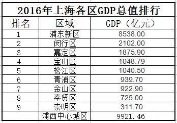 合肥gdp相当于上海哪个区的gdp_扎心了,上海这个区真的太冤